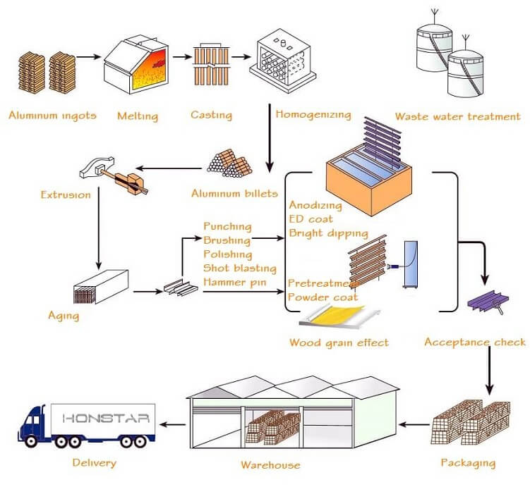 Aluminum tile trim production process